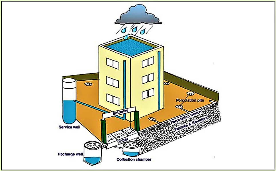 Rooftop Rainwater Harvesting Diagram